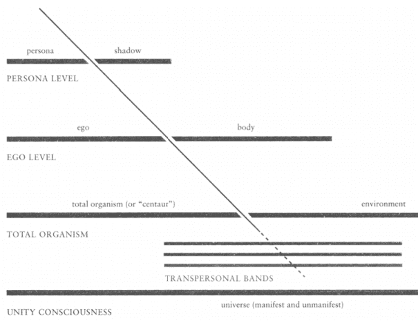 No Boundary Figure 1. The Spectrum of Consciousness: The levels of human self-identity: Persona, Ego, Total Organism, and Unity Consciousness