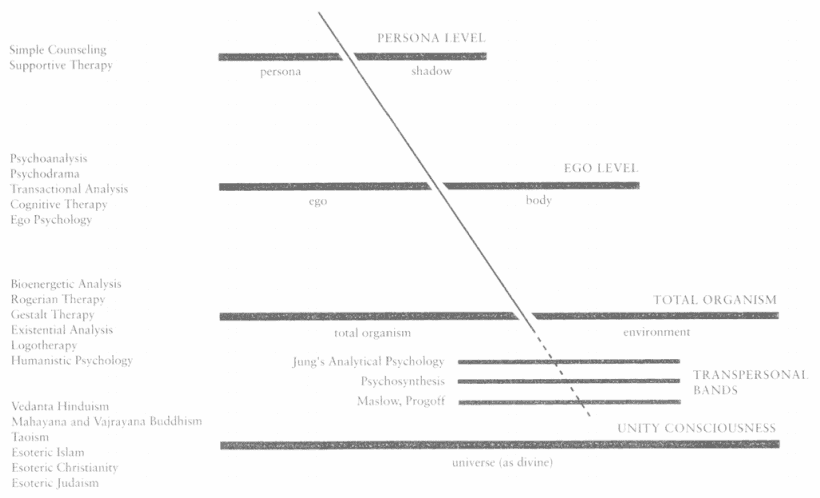 No Boundary Figure 2. Therapies and Levels of the Spectrum: How therapies map to levels of the human self-identity spectrum