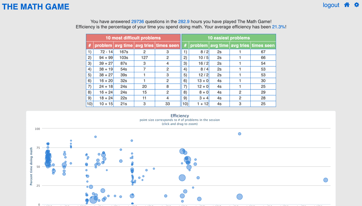 how much time Trevor has played the game and a table of the easiest and hardest questions for him