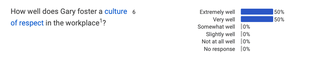 Google feedback survey How well does Gary foster a culture of respect in the workplace?: 50% Extremely well, 50% Very well