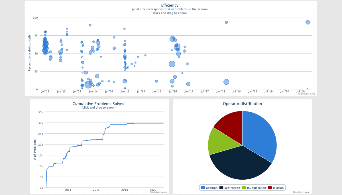 charts and graphs of problems completed over time and the distribution of different types of problems