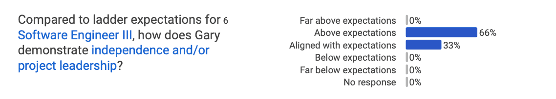 Google feedback survey Compared to ladder expectations how does Gary demonstrate independence and/or project leadership?: 66% Above expectations, 33% Aligned with expectations