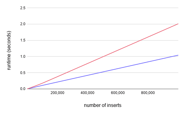 deque vs LinkedList runtime for inserts at index zero