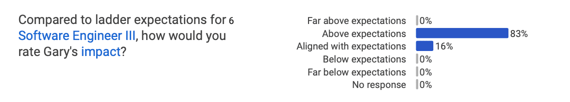 Google feedback survey Compared to ladder expecations, how would you rate Gary's impact?: 83% Above expectations, 16% Aligned with expectations